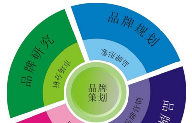 企業(yè)網(wǎng)絡(luò)推廣交給靠譜的品牌策劃公司有多重要？
